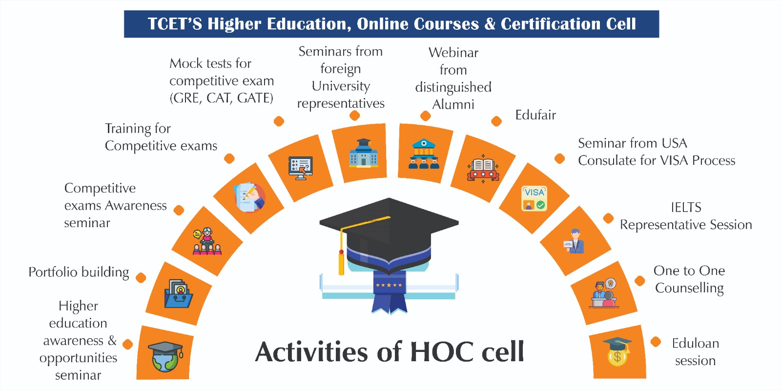 activity-hoc